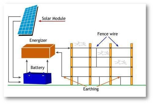 Solar Perimeter Fencing Solutions