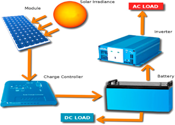 Solar PV Plant Solutions