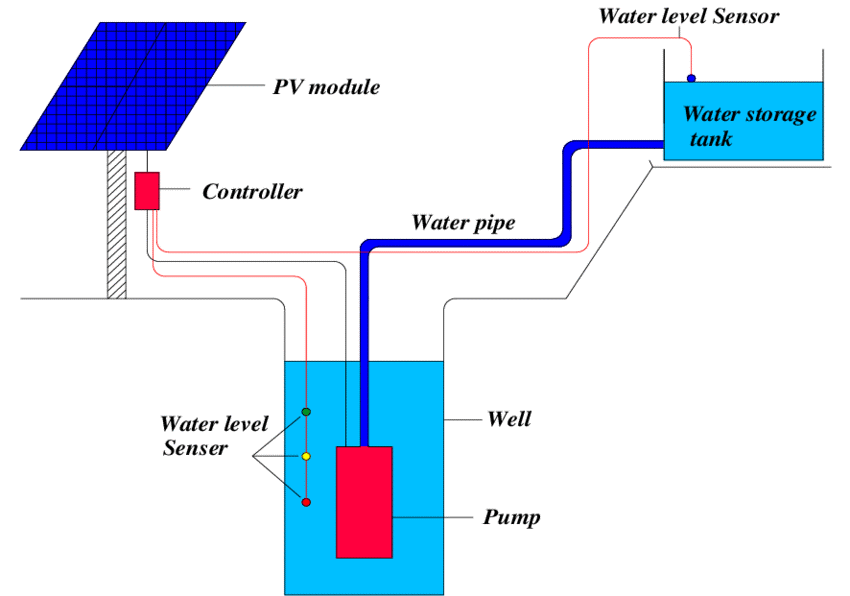 Solar Powered Water Pumping Solutions